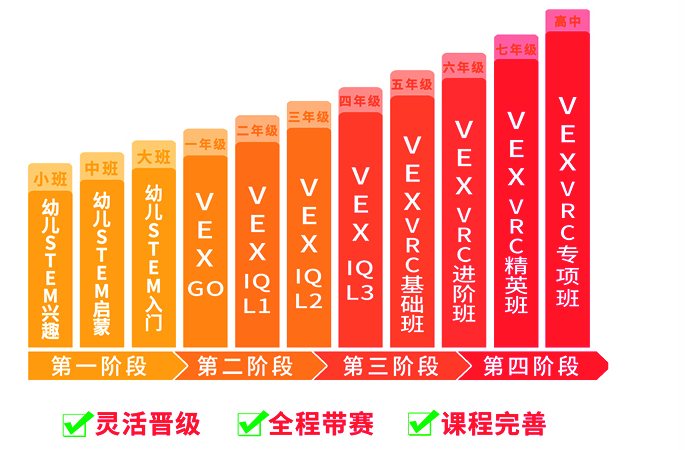 浩泽科技VEX机器人课程成长路径